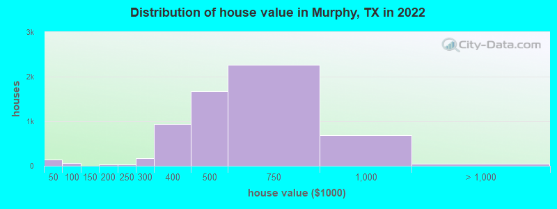 Distribution of house value in Murphy, TX in 2021