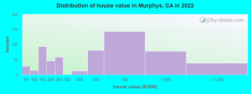Distribution of house value in Murphys, CA in 2019