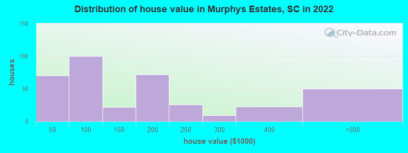 Distribution of house value in Murphys Estates, SC in 2022