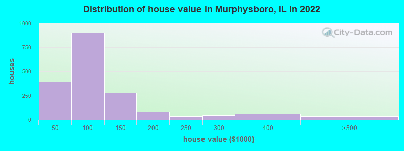 Distribution of house value in Murphysboro, IL in 2022