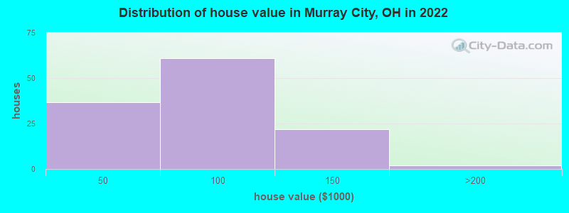 Distribution of house value in Murray City, OH in 2022