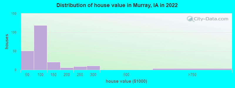 Distribution of house value in Murray, IA in 2022