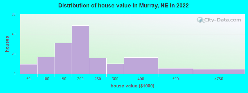 Distribution of house value in Murray, NE in 2022