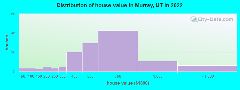 Distribution of house value in Murray, UT in 2019