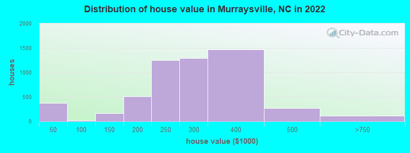 Distribution of house value in Murraysville, NC in 2022