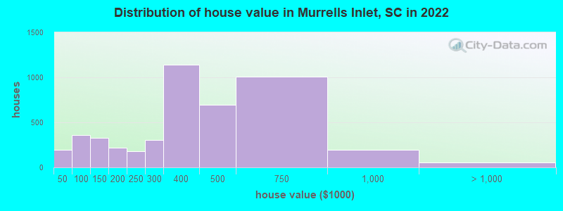 Distribution of house value in Murrells Inlet, SC in 2019