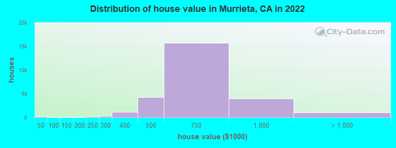 Distribution of house value in Murrieta, CA in 2021