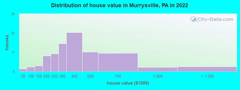 Distribution of house value in Murrysville, PA in 2019