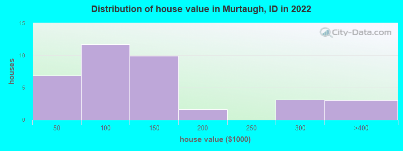 Distribution of house value in Murtaugh, ID in 2019