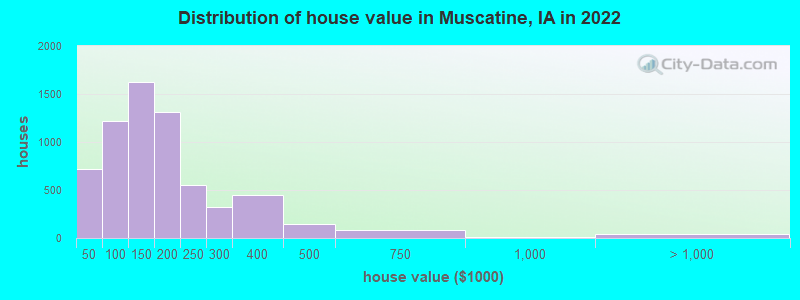 Distribution of house value in Muscatine, IA in 2021
