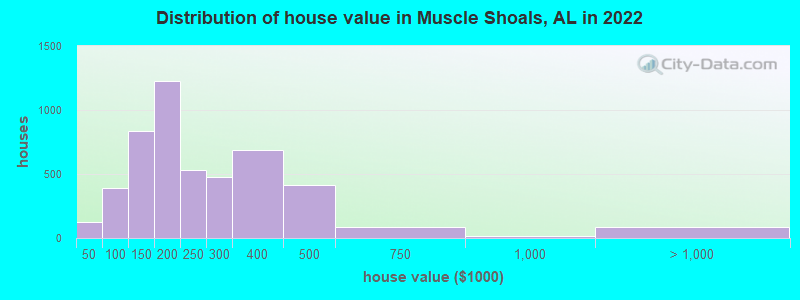 Distribution of house value in Muscle Shoals, AL in 2019