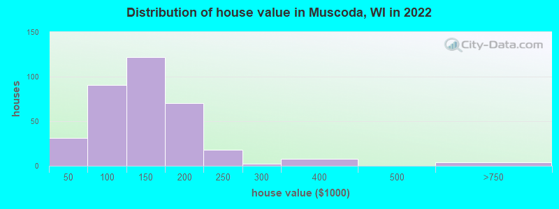 Distribution of house value in Muscoda, WI in 2022