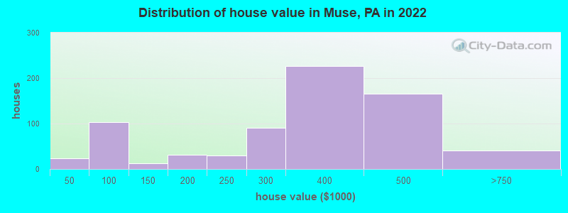 Distribution of house value in Muse, PA in 2022