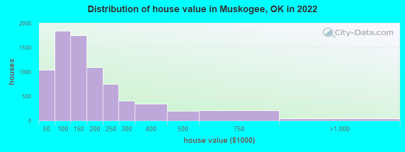 Distribution of house value in Muskogee, OK in 2022