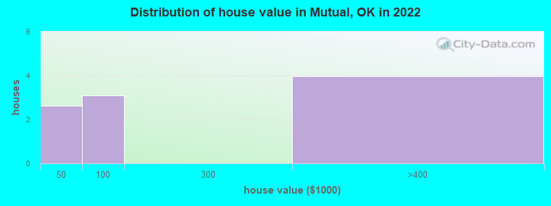 Distribution of house value in Mutual, OK in 2022