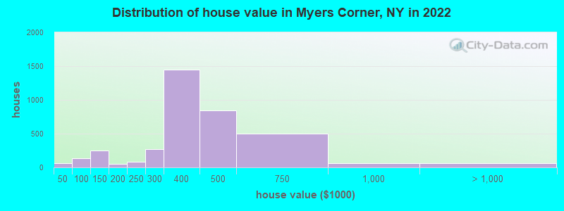 Distribution of house value in Myers Corner, NY in 2022