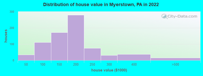 Distribution of house value in Myerstown, PA in 2022