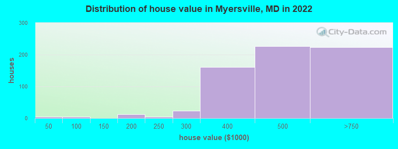 Distribution of house value in Myersville, MD in 2021