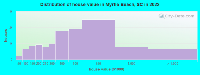 Distribution of house value in Myrtle Beach, SC in 2021