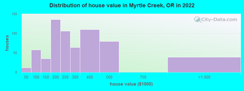 Distribution of house value in Myrtle Creek, OR in 2022