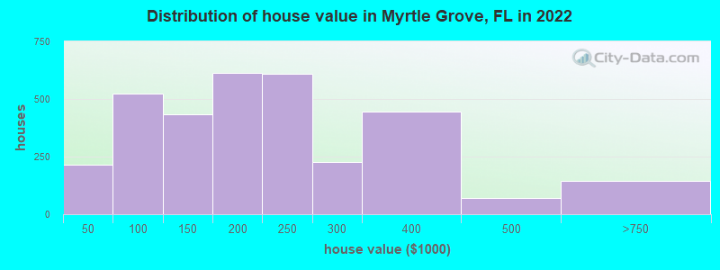 Distribution of house value in Myrtle Grove, FL in 2019