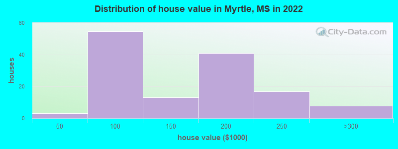 Distribution of house value in Myrtle, MS in 2022
