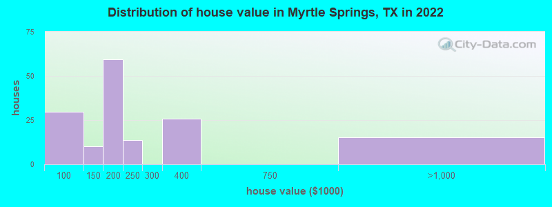 Distribution of house value in Myrtle Springs, TX in 2022