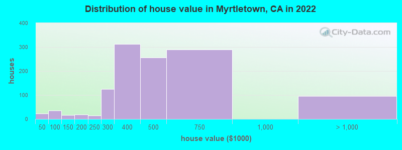 Distribution of house value in Myrtletown, CA in 2019