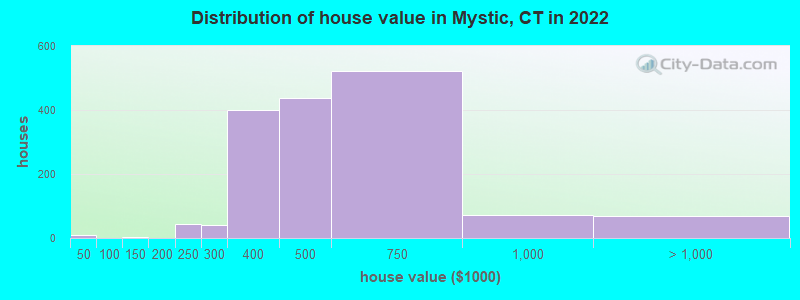 Distribution of house value in Mystic, CT in 2019