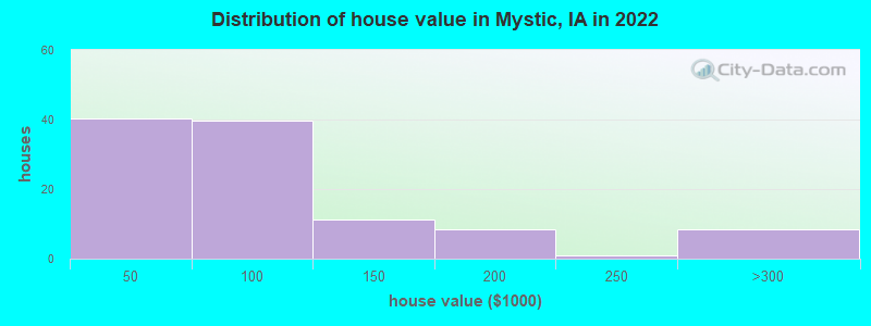 Distribution of house value in Mystic, IA in 2022