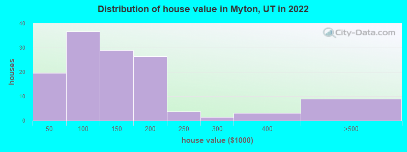 Distribution of house value in Myton, UT in 2022