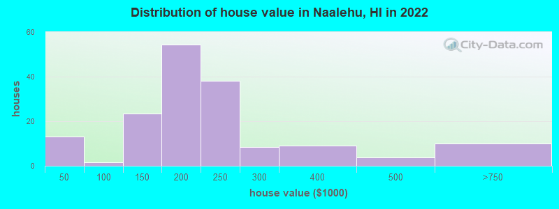 Distribution of house value in Naalehu, HI in 2022