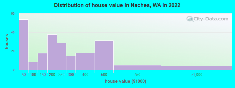 Distribution of house value in Naches, WA in 2022