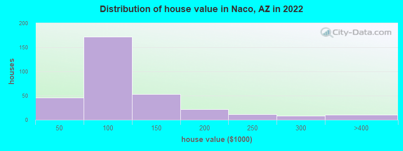 Distribution of house value in Naco, AZ in 2022