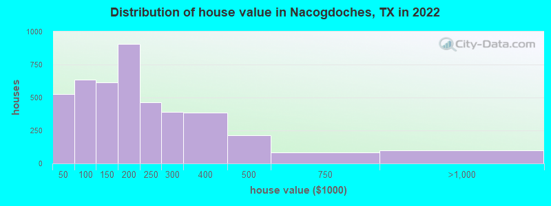 Distribution of house value in Nacogdoches, TX in 2019