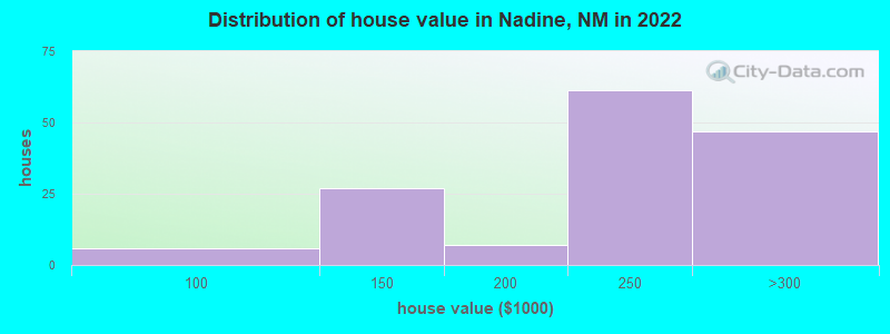 Distribution of house value in Nadine, NM in 2022