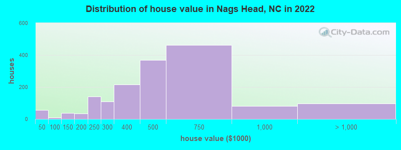 Distribution of house value in Nags Head, NC in 2022