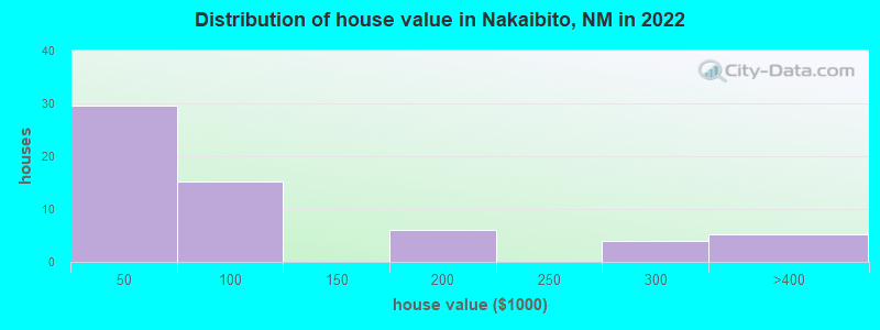 Distribution of house value in Nakaibito, NM in 2022