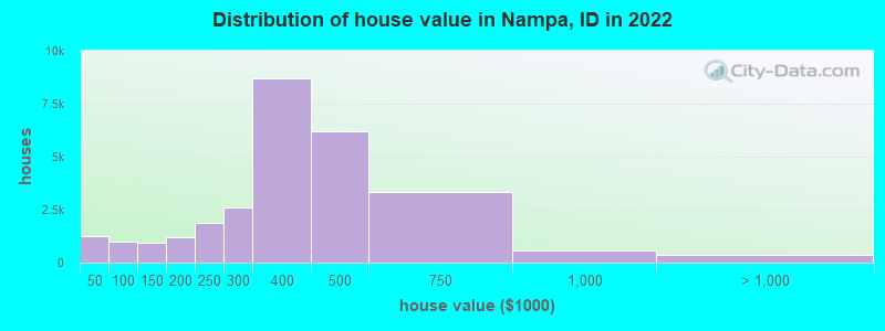 Distribution of house value in Nampa, ID in 2022