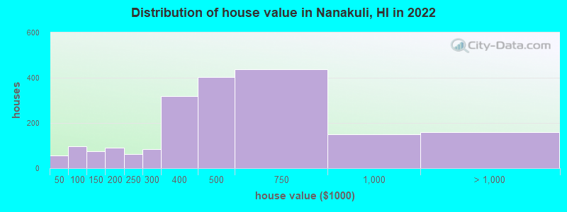 Distribution of house value in Nanakuli, HI in 2022