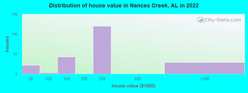 Distribution of house value in Nances Creek, AL in 2022