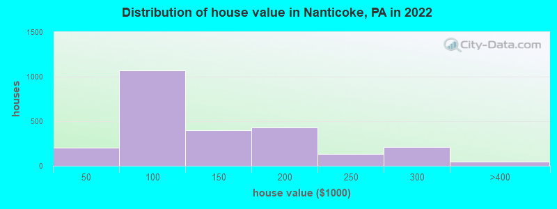 Distribution of house value in Nanticoke, PA in 2022