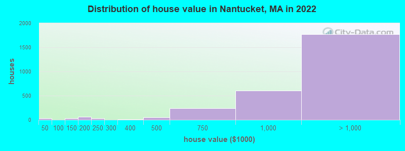 Distribution of house value in Nantucket, MA in 2021