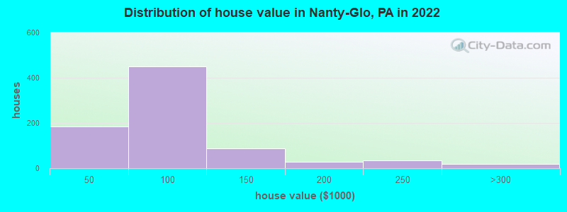 Distribution of house value in Nanty-Glo, PA in 2019