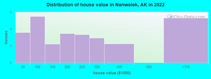 Distribution of house value in Nanwalek, AK in 2019