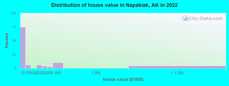 Distribution of house value in Napakiak, AK in 2022