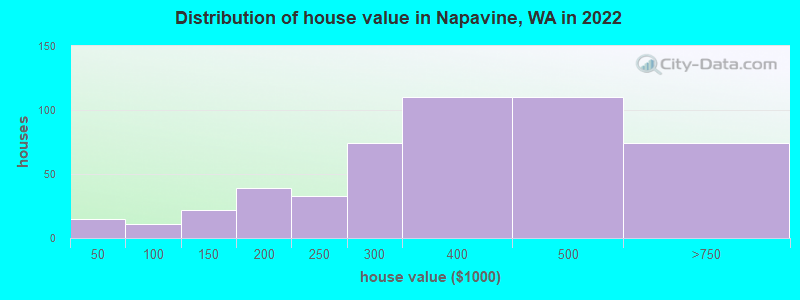 Distribution of house value in Napavine, WA in 2022