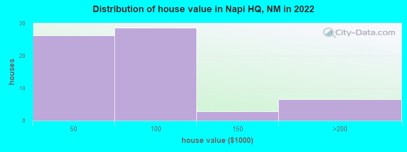 Distribution of house value in Napi HQ, NM in 2022