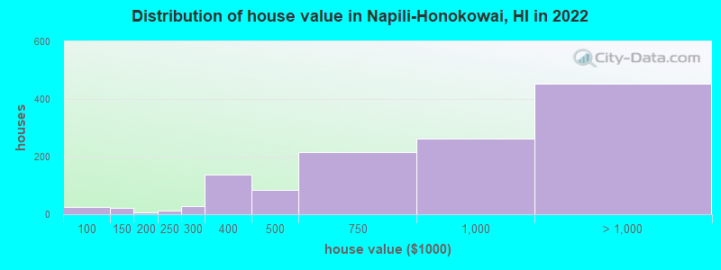 Distribution of house value in Napili-Honokowai, HI in 2022