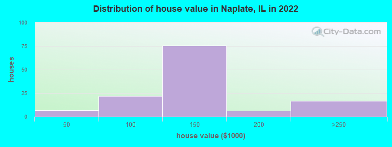 Distribution of house value in Naplate, IL in 2019